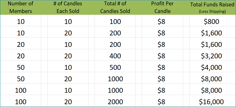 Candle Fundraising Potential Earnings